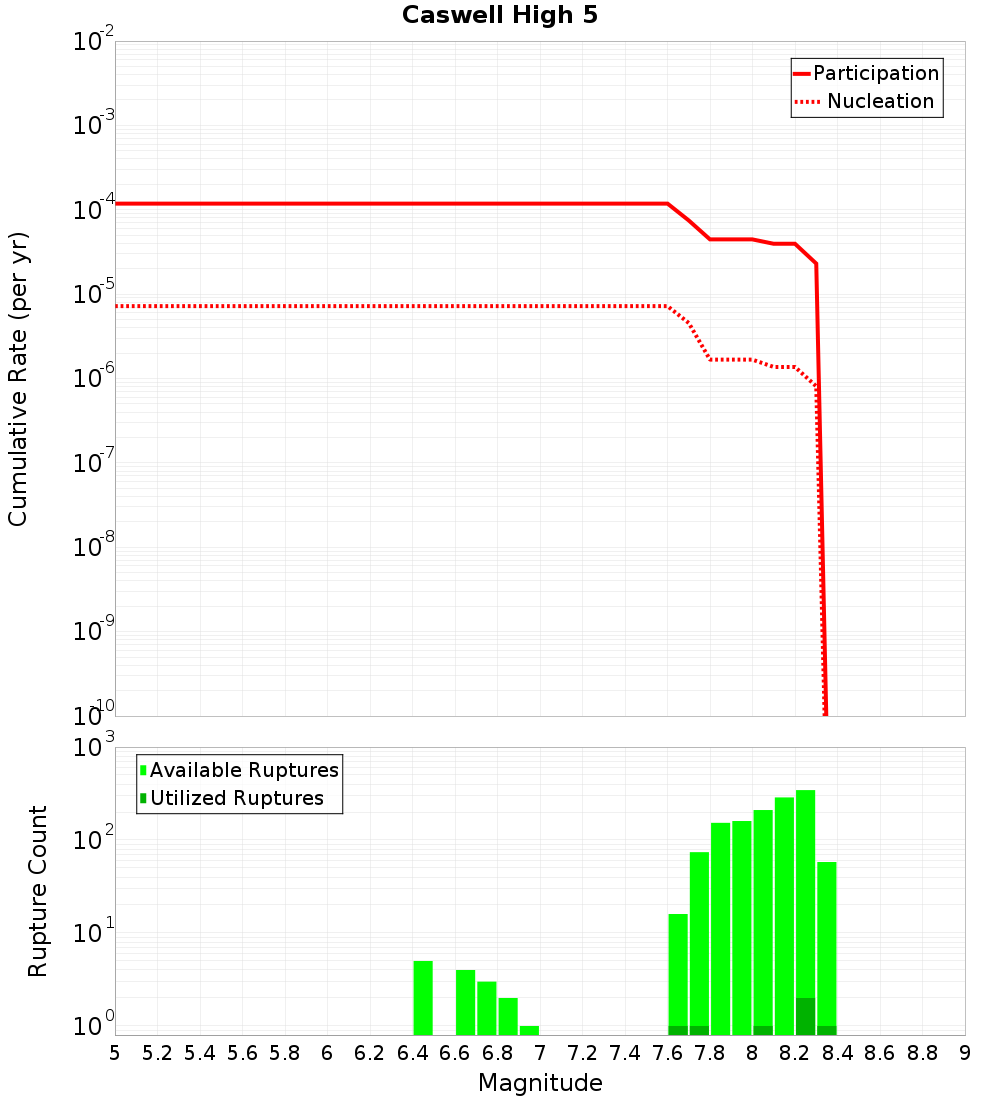 Cumulative Plot