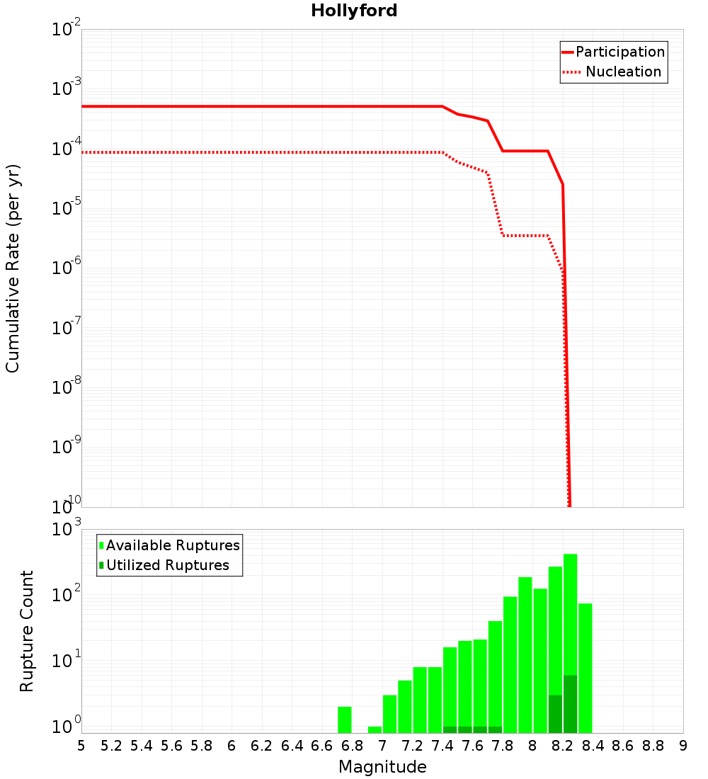 Cumulative Plot