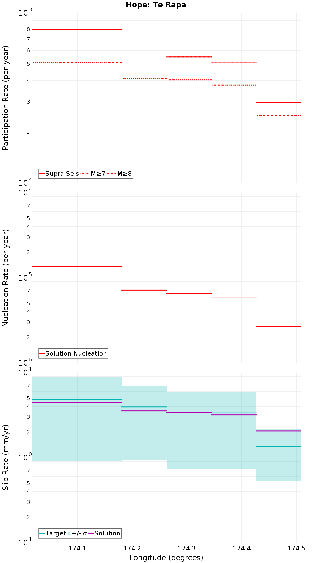 Along-strike plot
