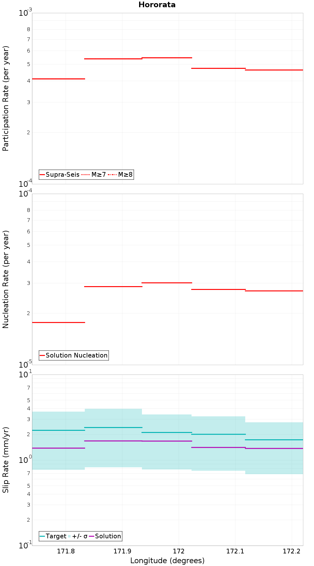 Along-strike plot