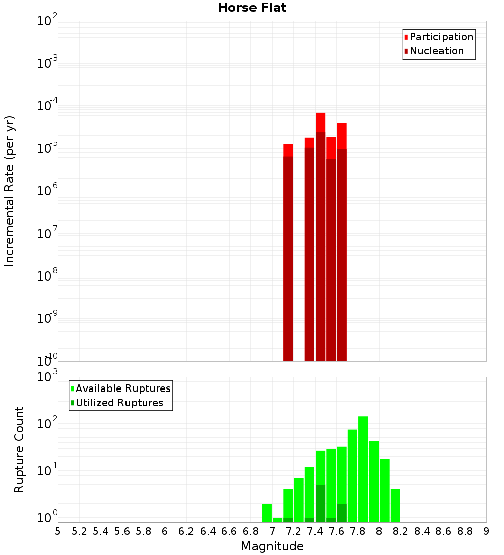 Incremental Plot