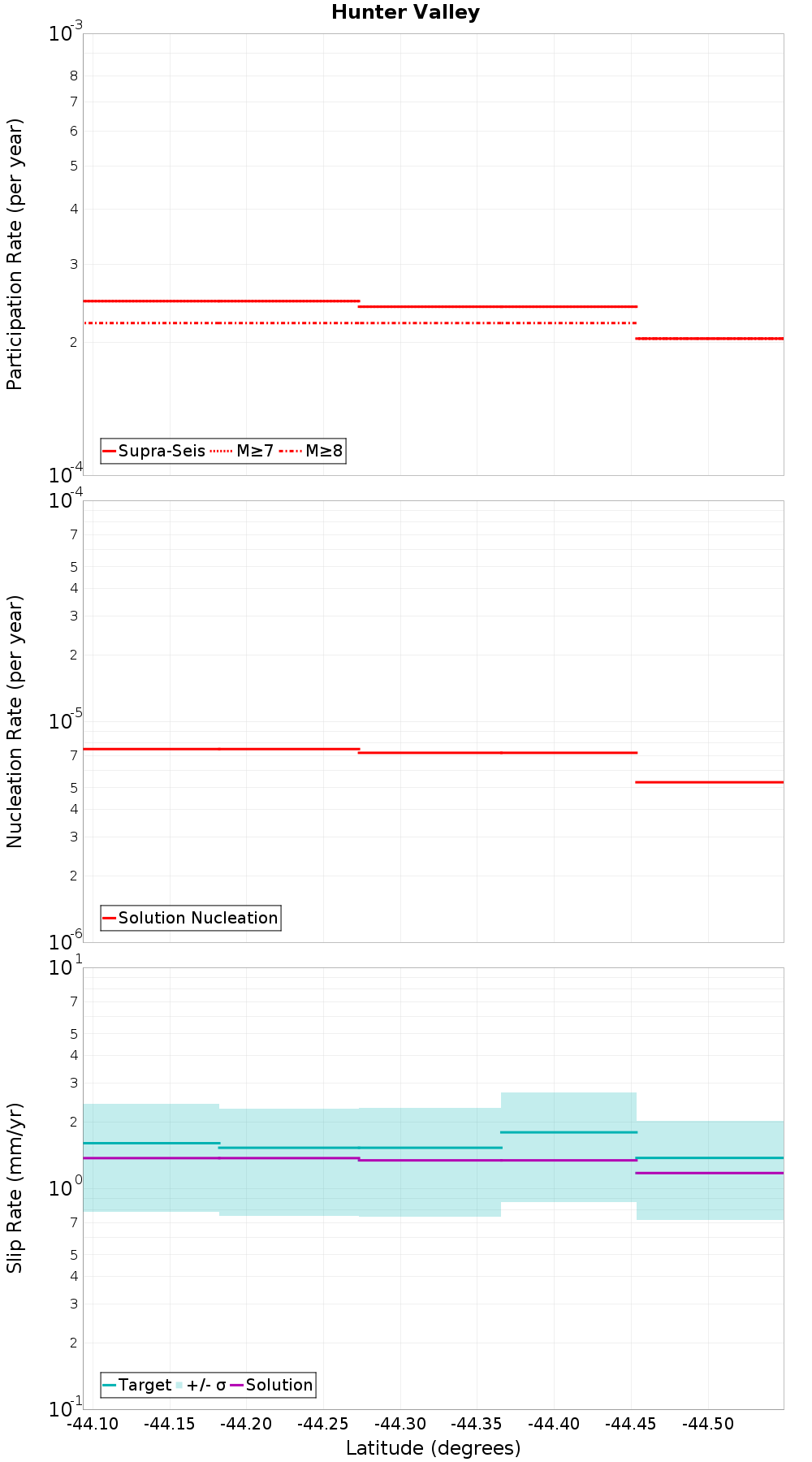 Along-strike plot