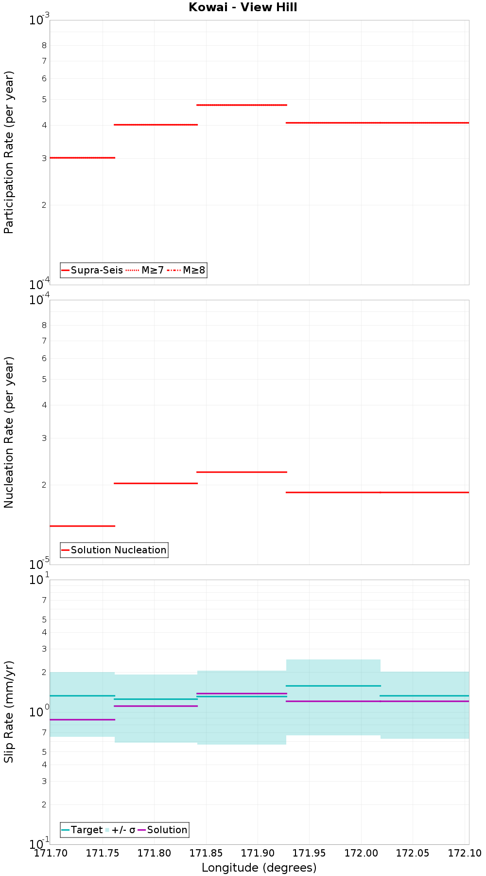 Along-strike plot