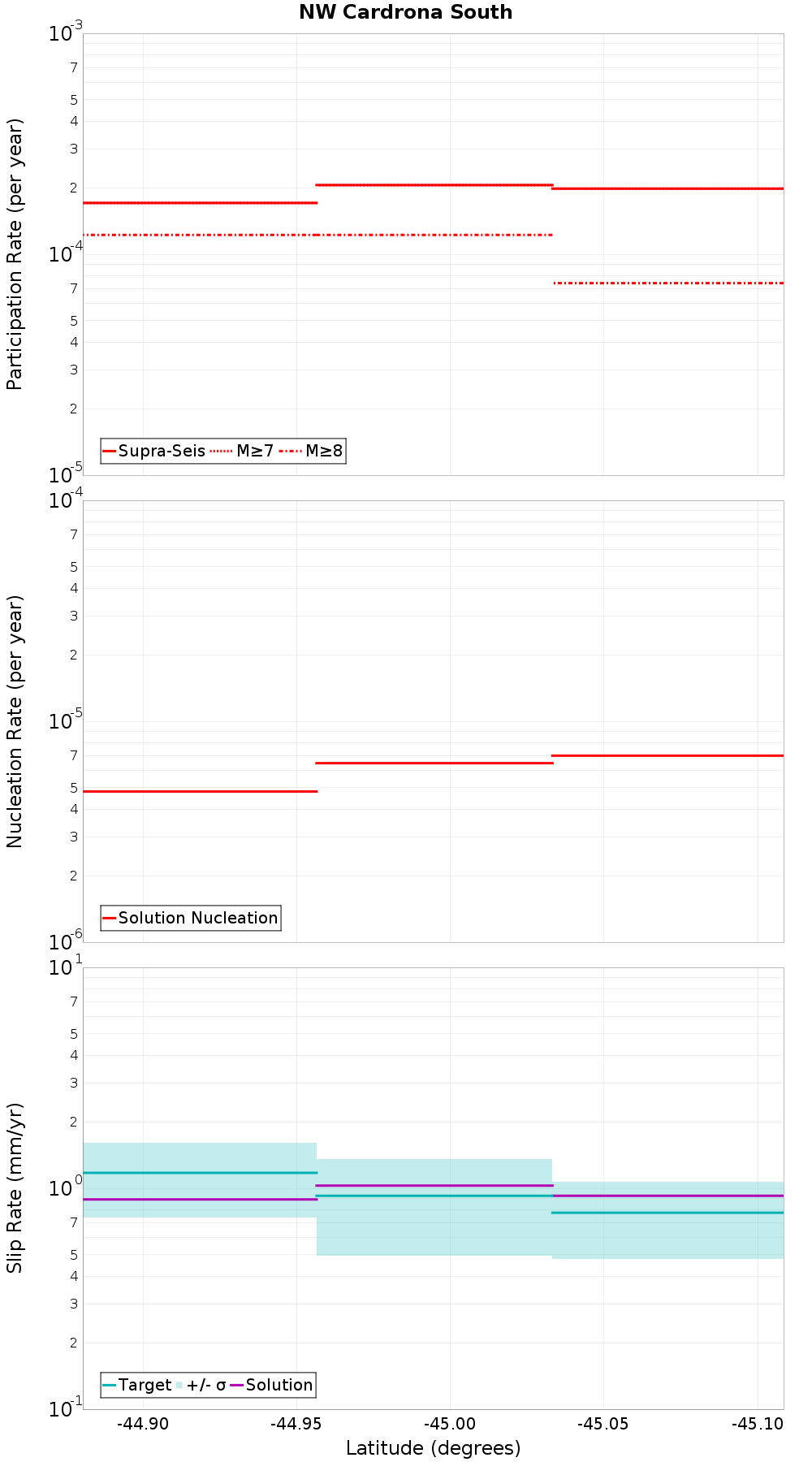 Along-strike plot