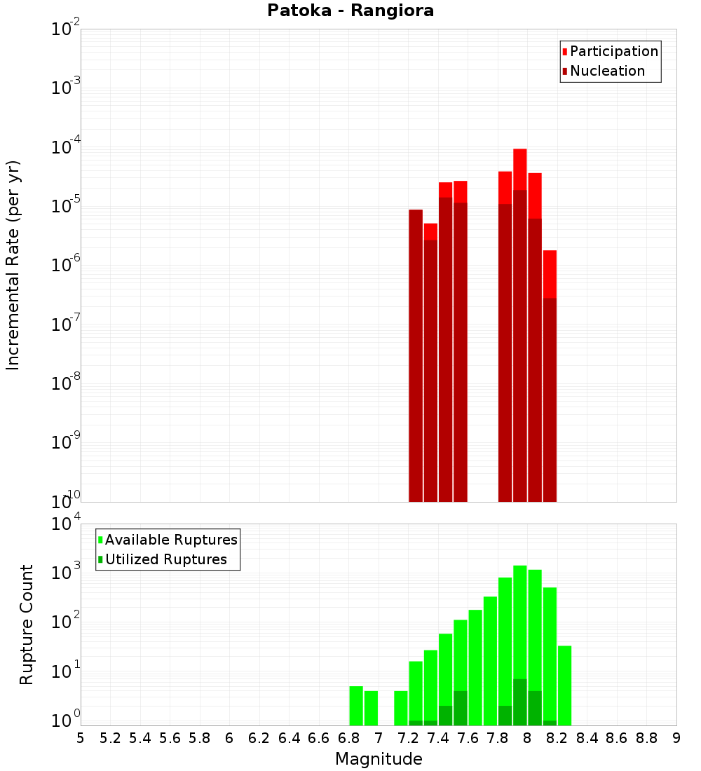 Incremental Plot