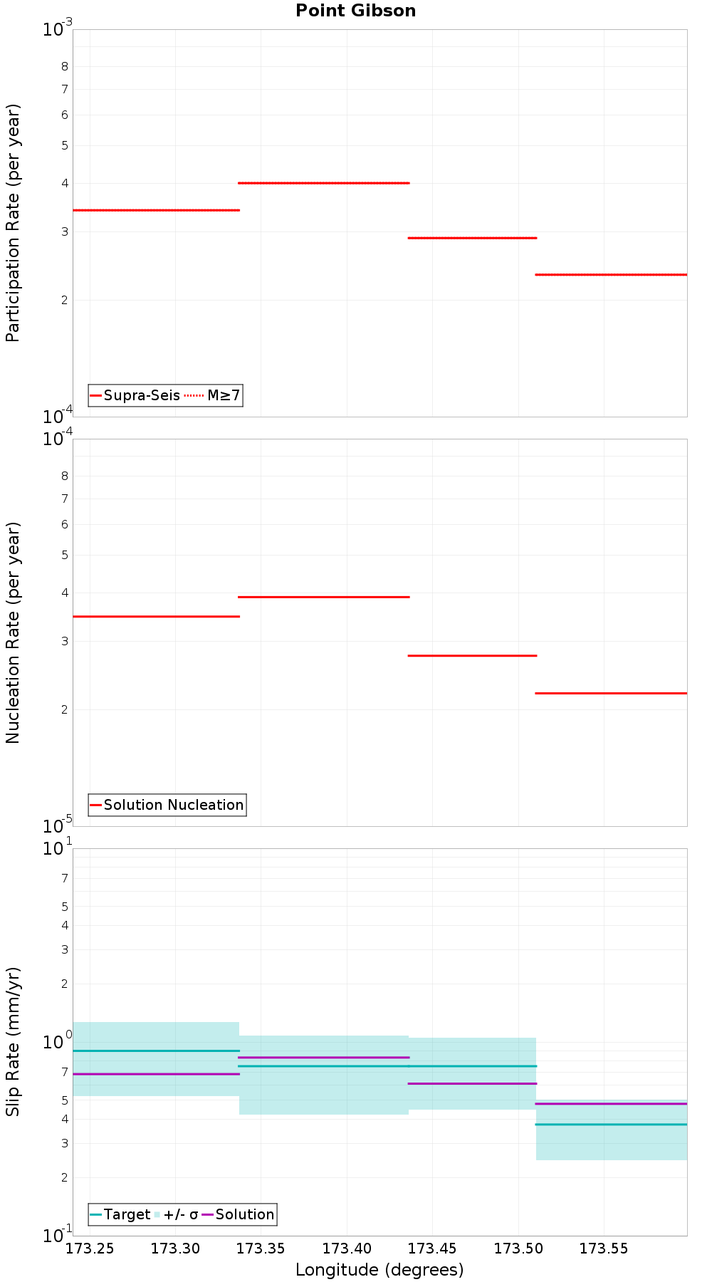 Along-strike plot