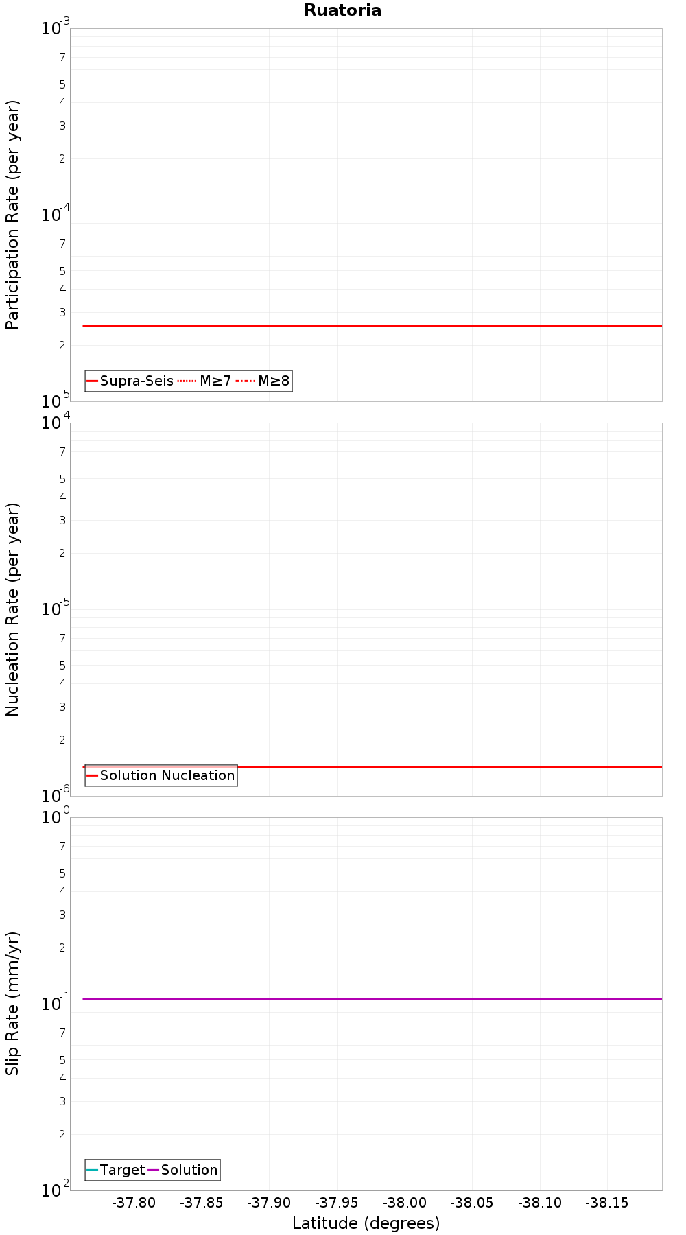 Along-strike plot