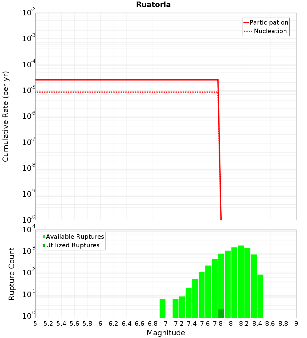 Cumulative Plot