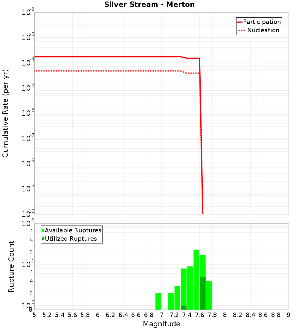 Cumulative Plot