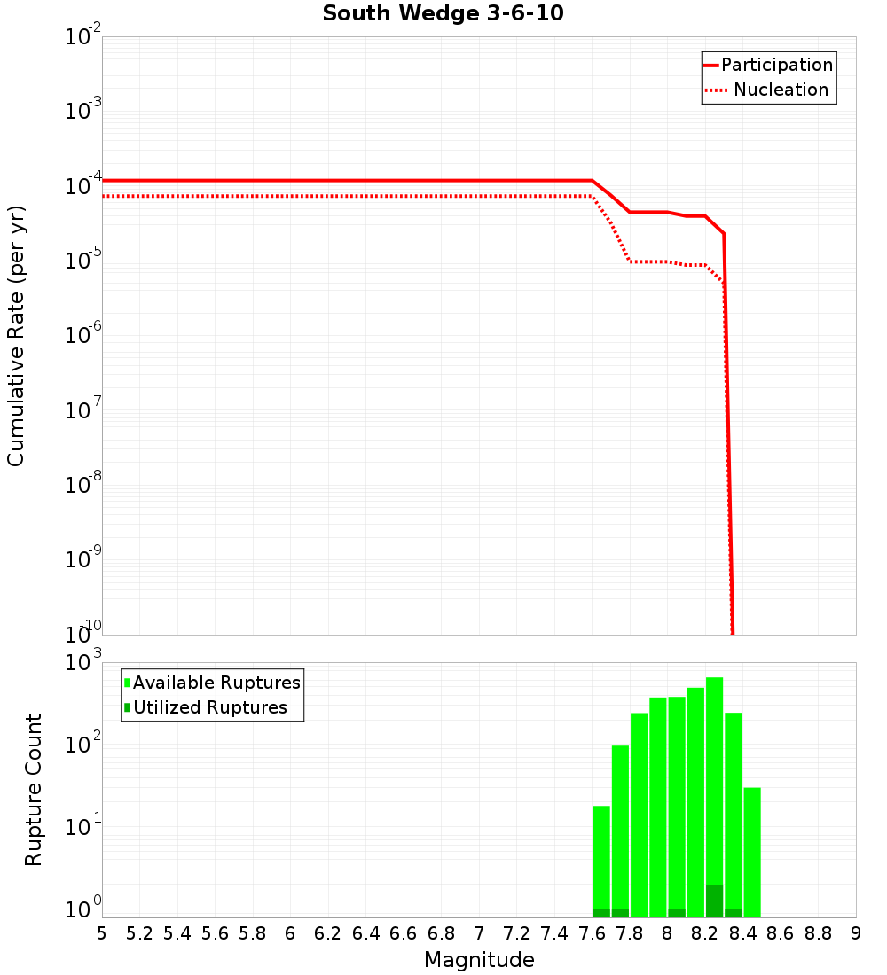 Cumulative Plot