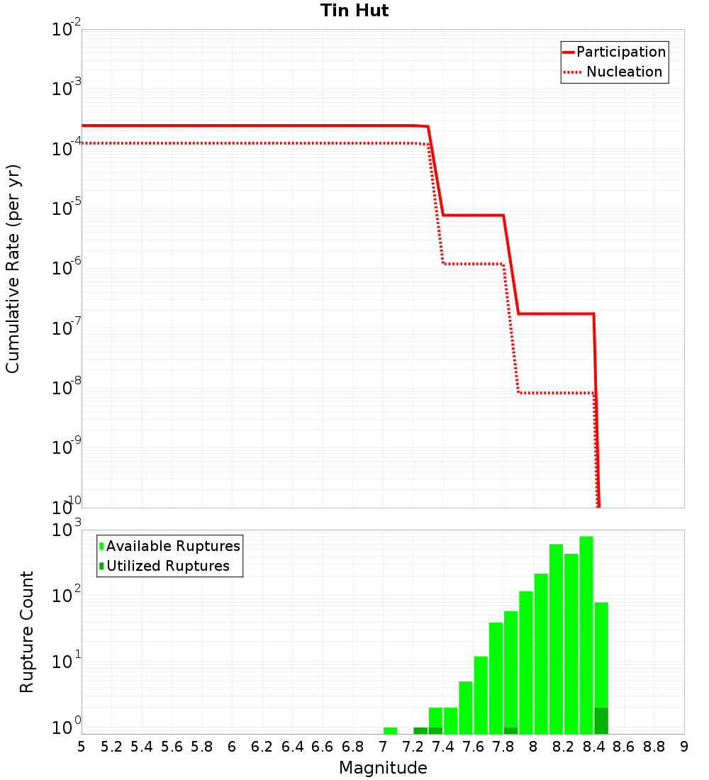 Cumulative Plot