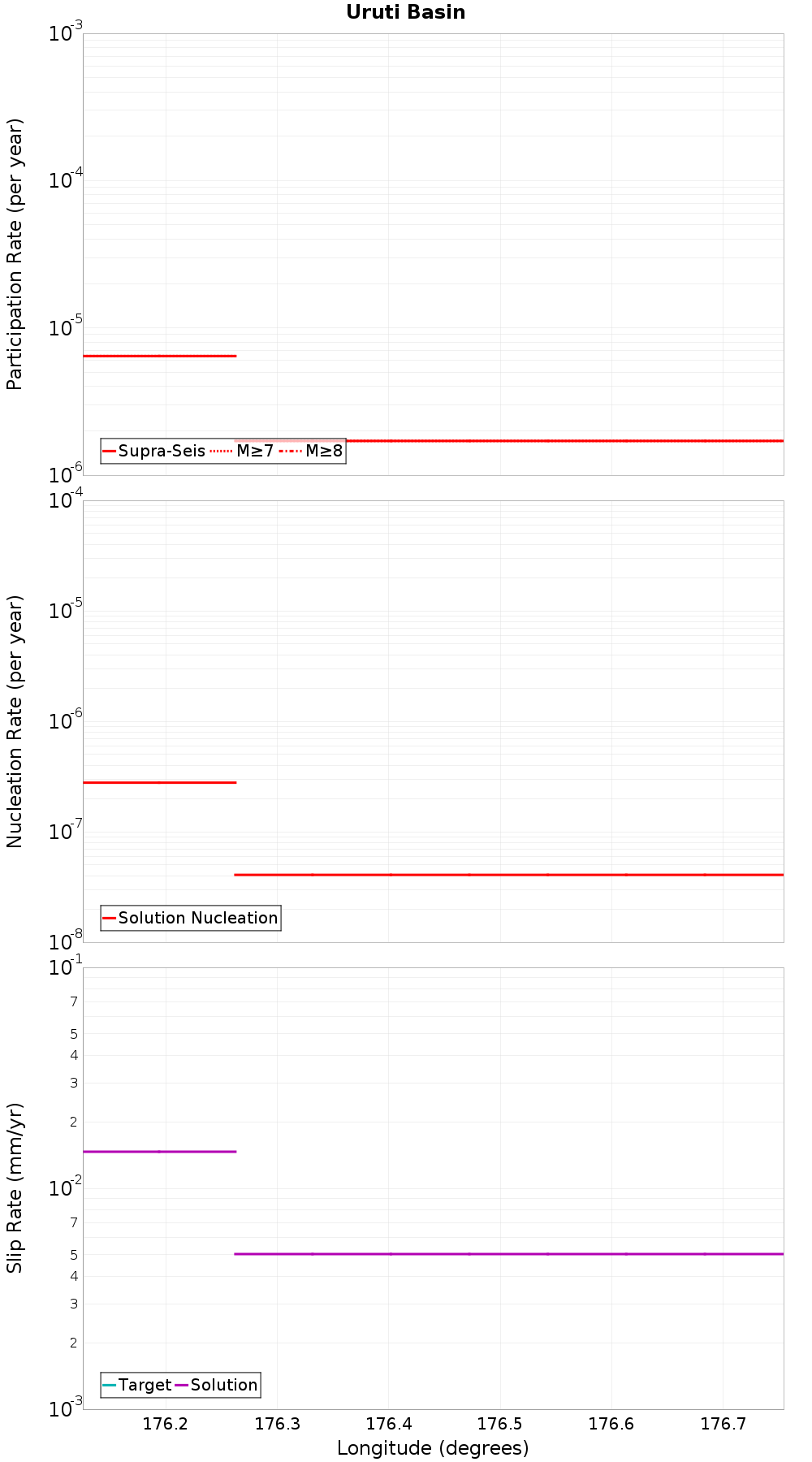 Along-strike plot