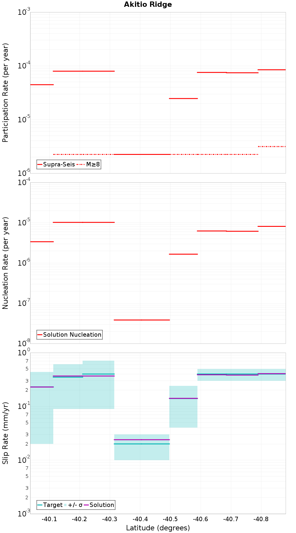 Along-strike plot