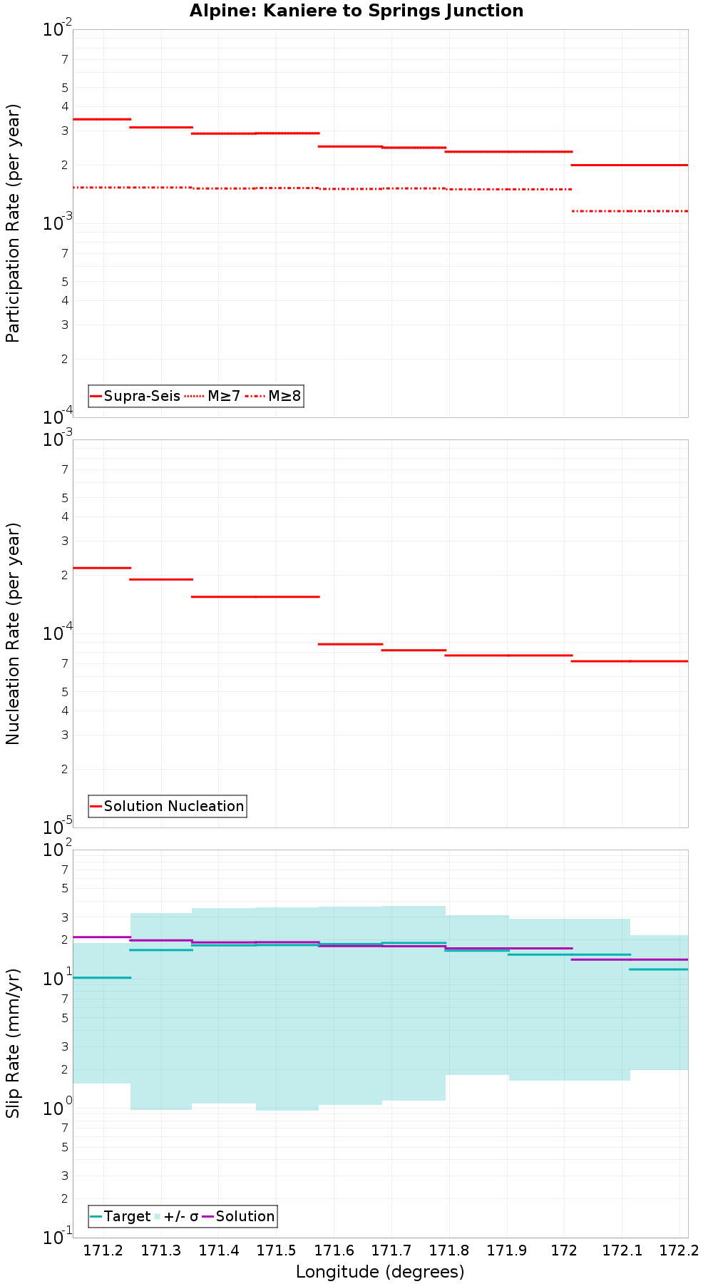 Along-strike plot