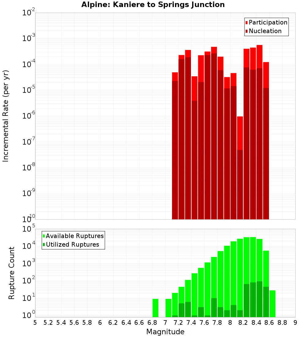 Incremental Plot