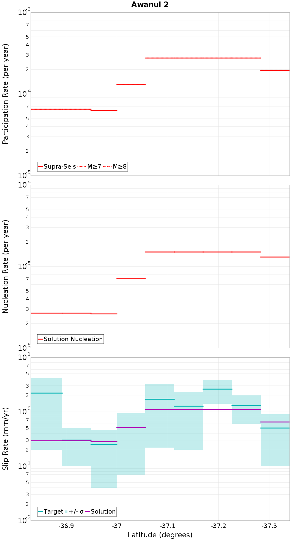 Along-strike plot