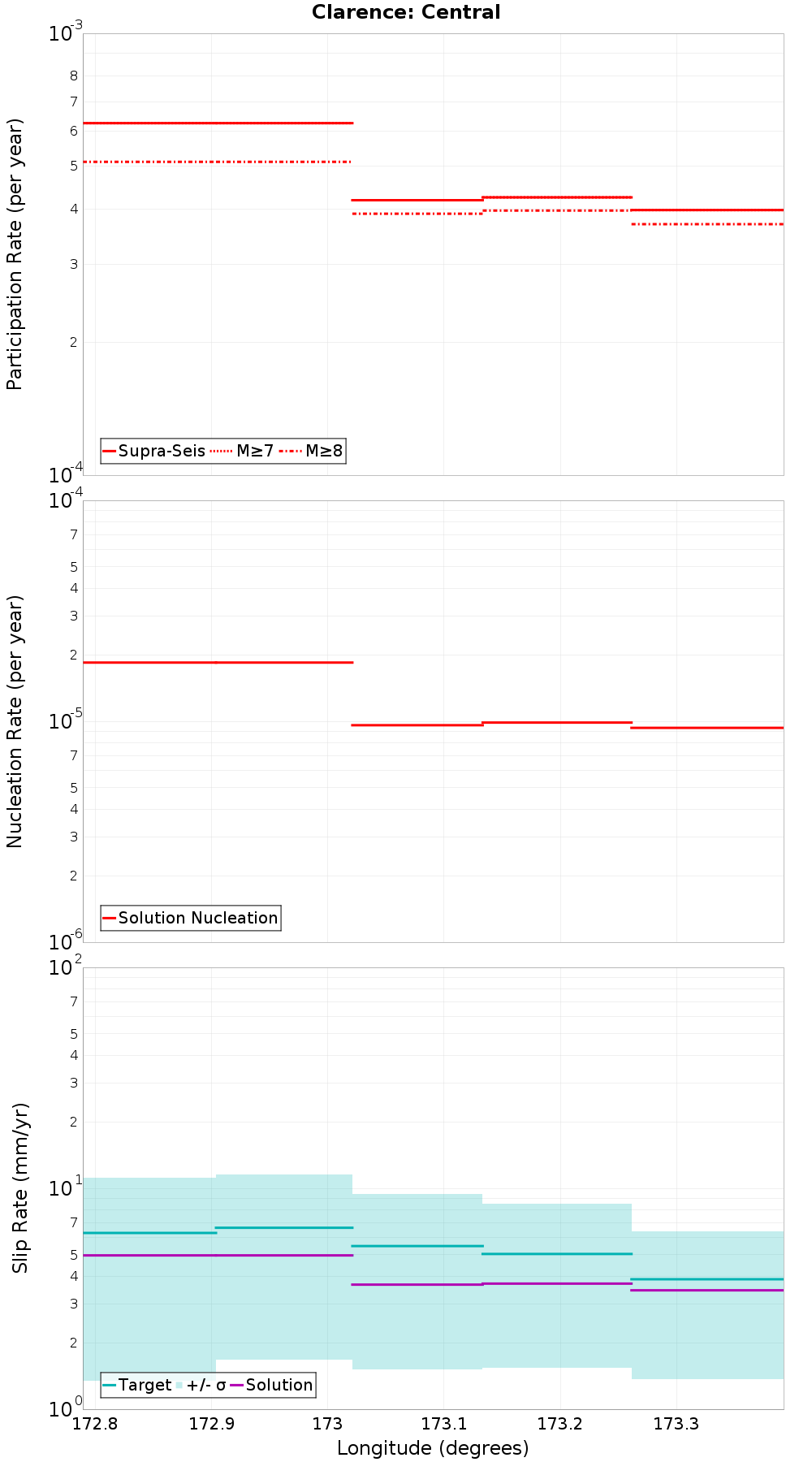 Along-strike plot