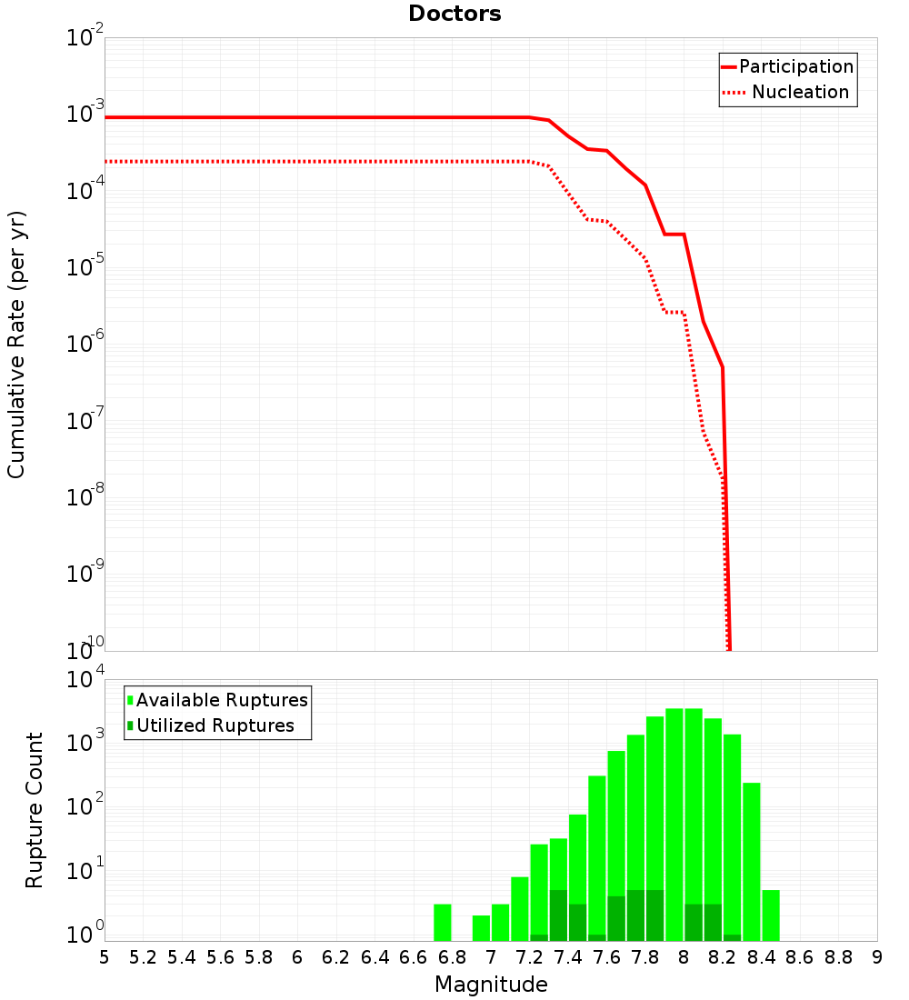 Cumulative Plot