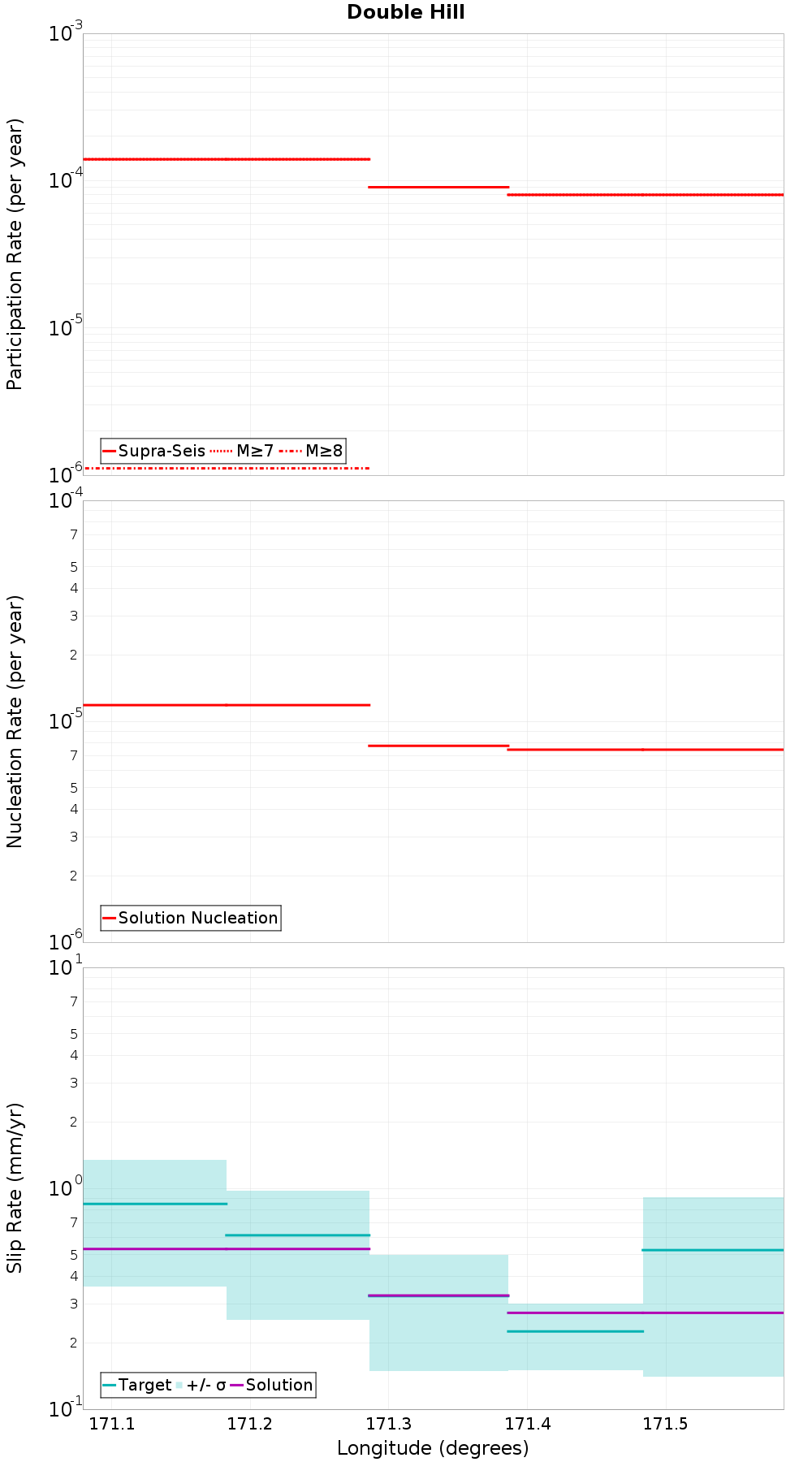 Along-strike plot