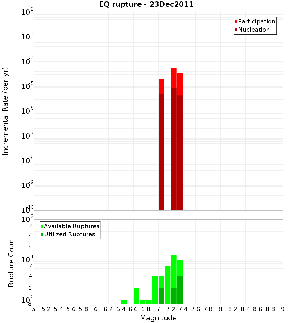 Incremental Plot