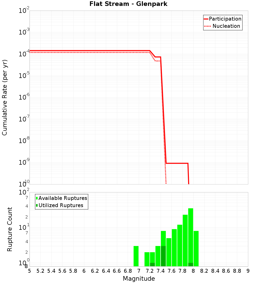 Cumulative Plot