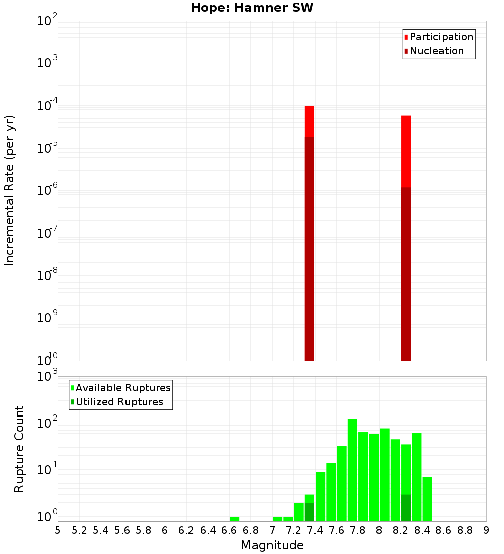 Incremental Plot