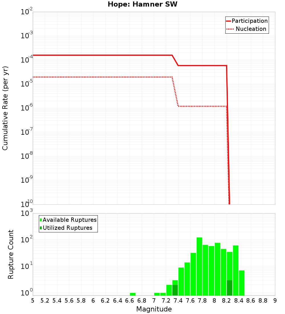 Cumulative Plot
