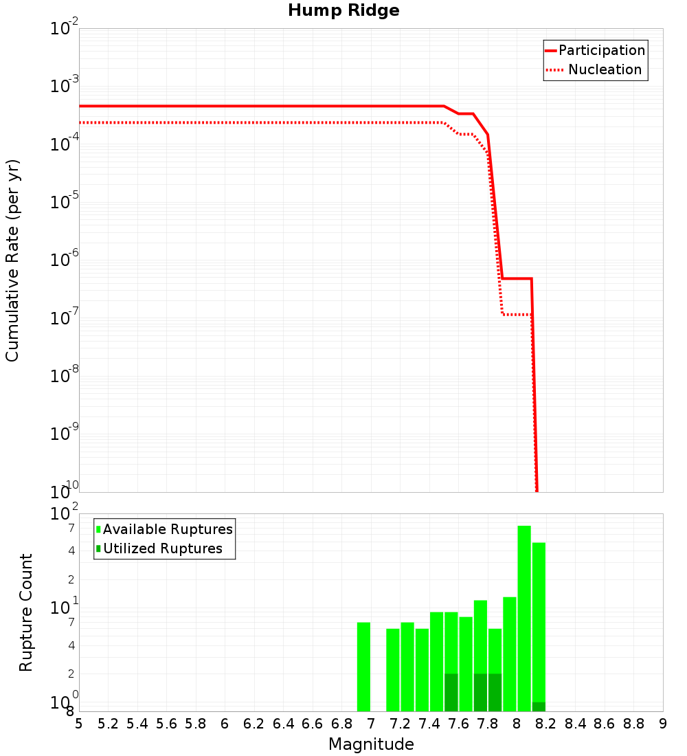 Cumulative Plot