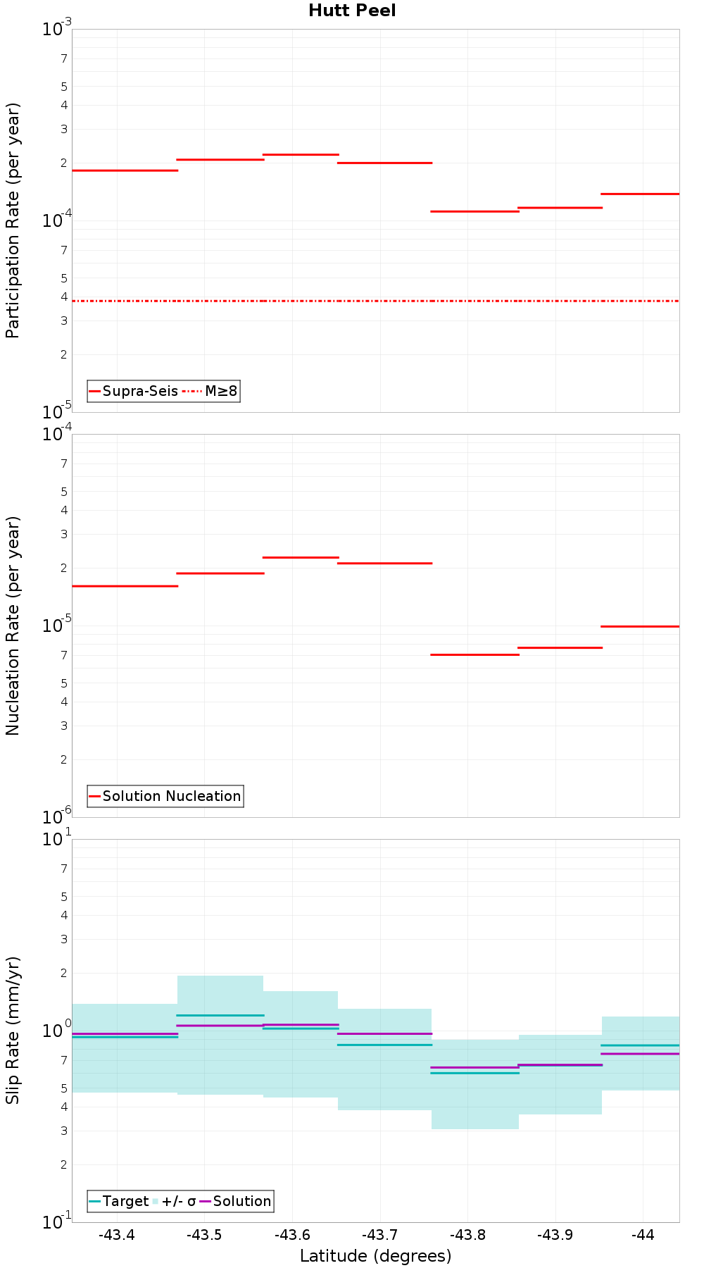 Along-strike plot
