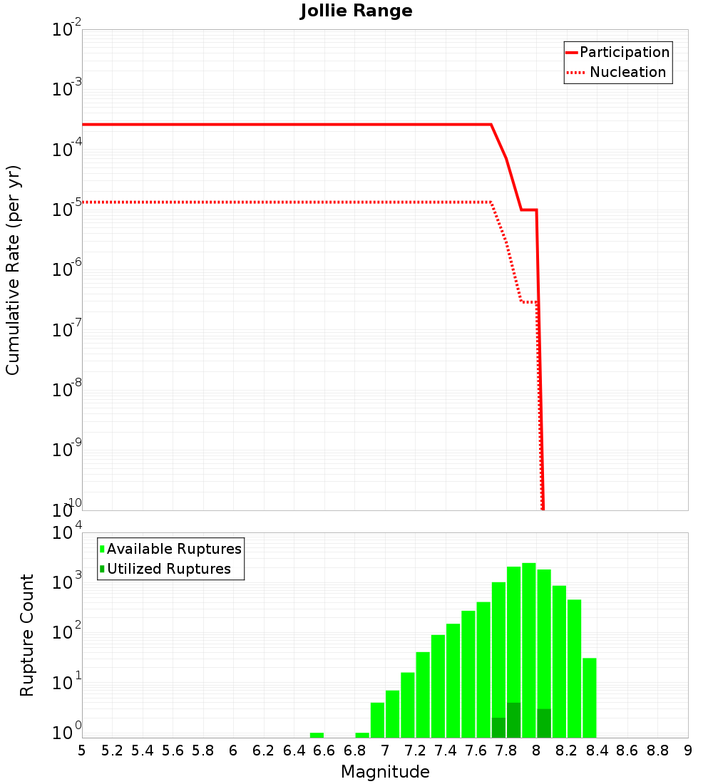 Cumulative Plot