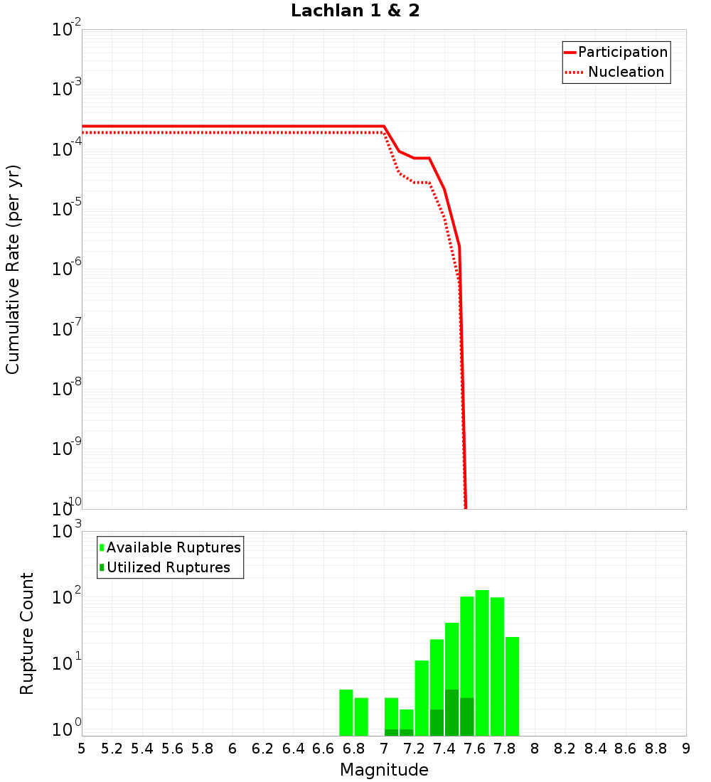 Cumulative Plot