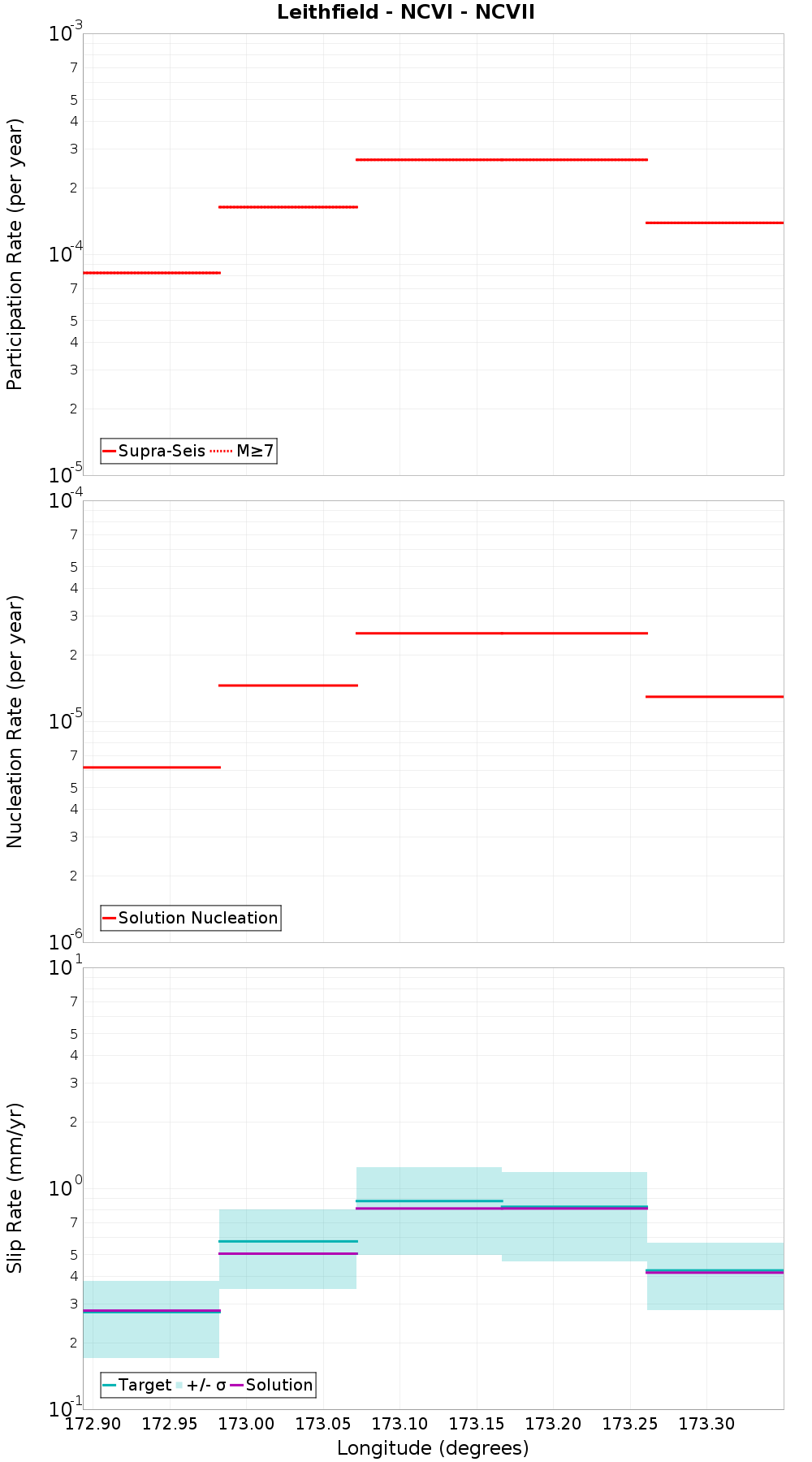 Along-strike plot