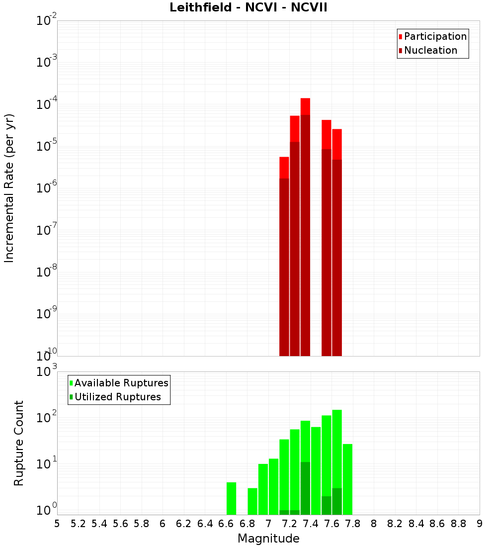 Incremental Plot