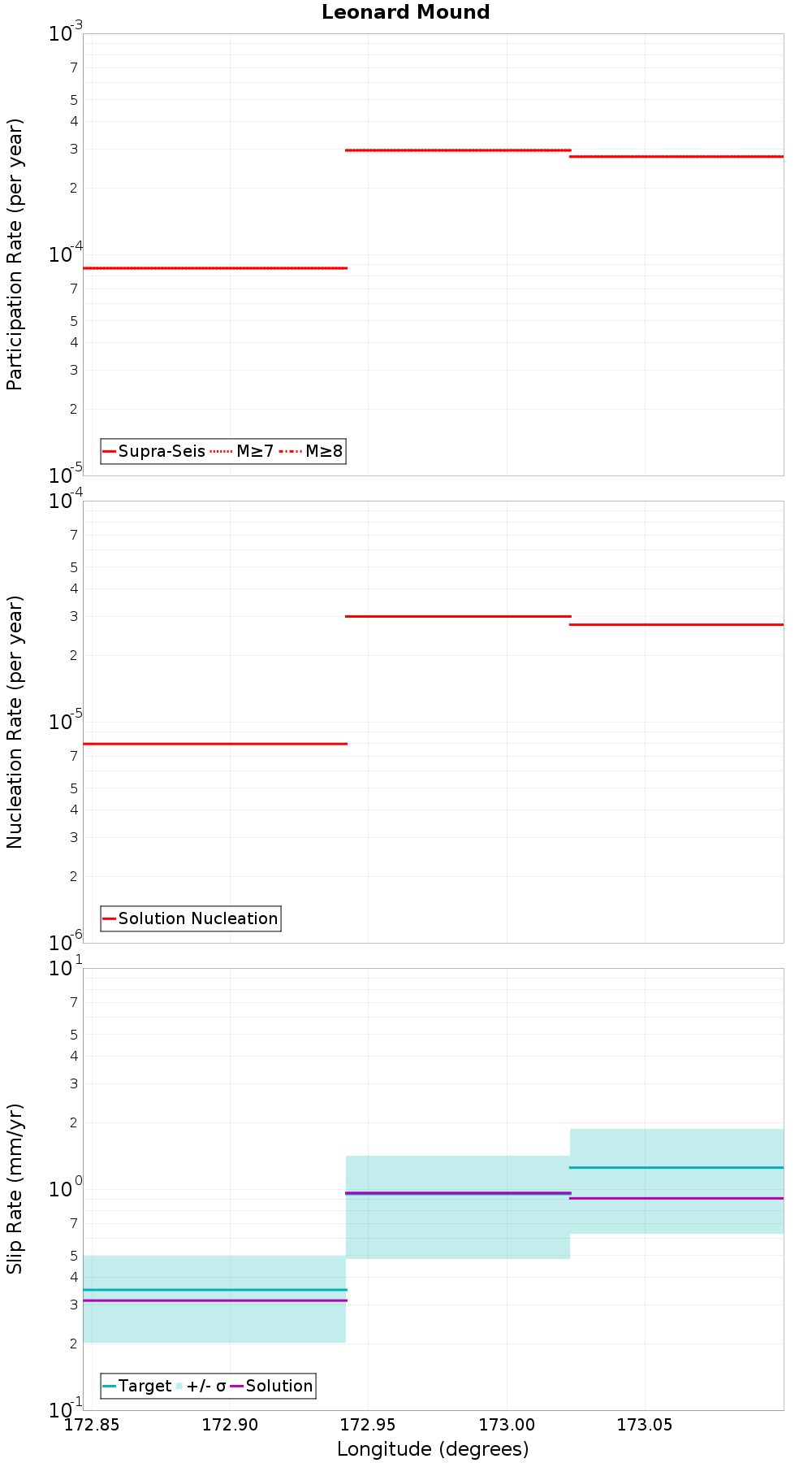 Along-strike plot
