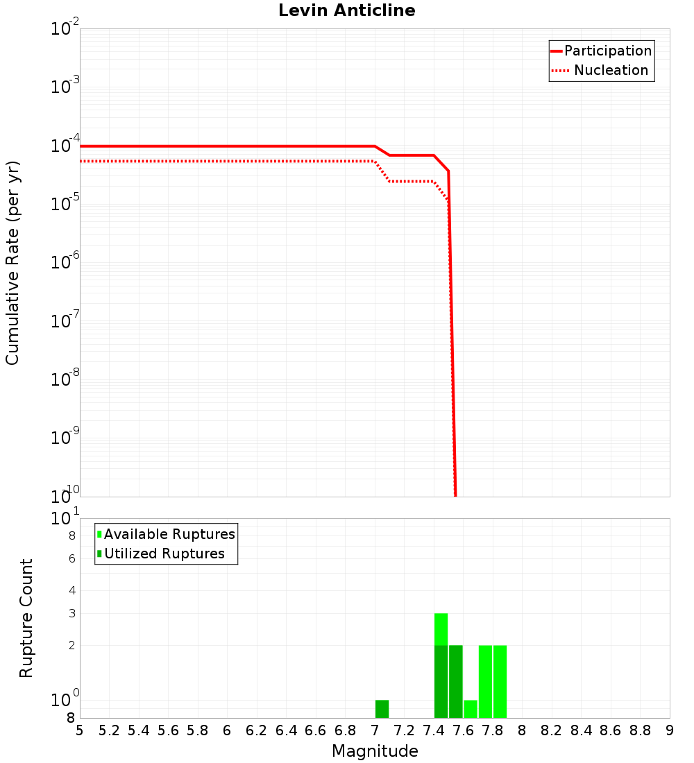 Cumulative Plot