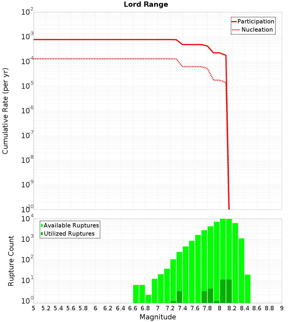 Cumulative Plot