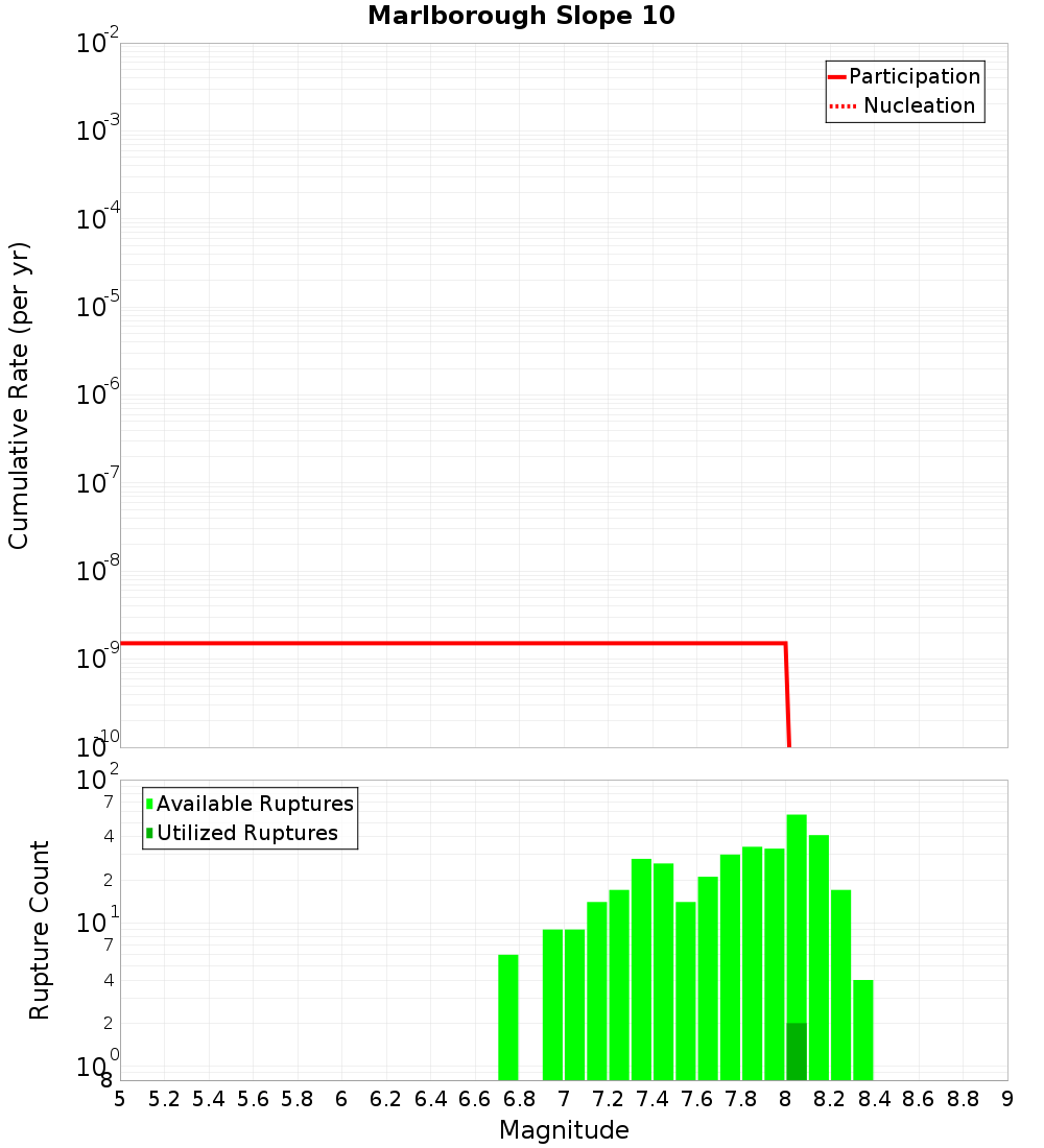 Cumulative Plot