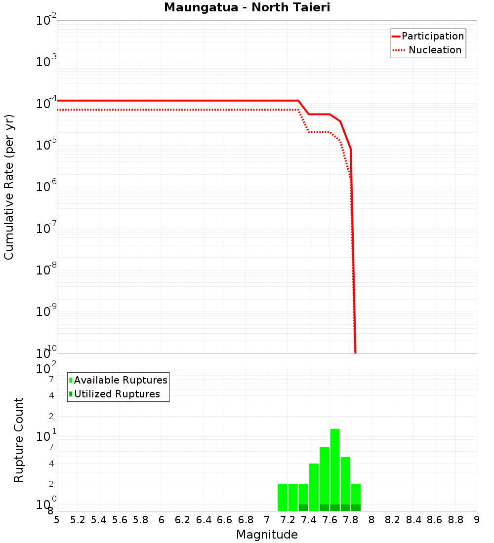Cumulative Plot