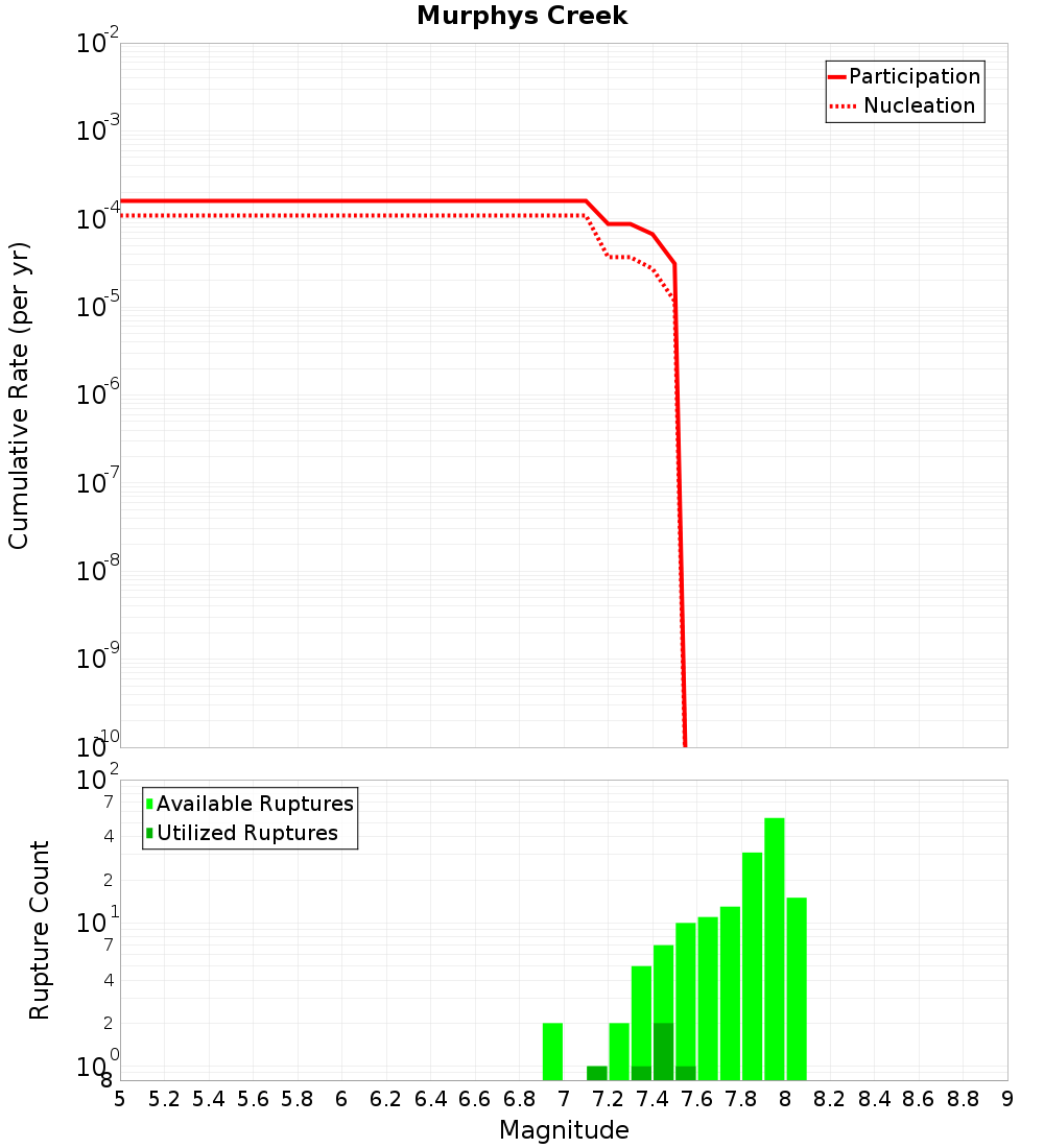Cumulative Plot