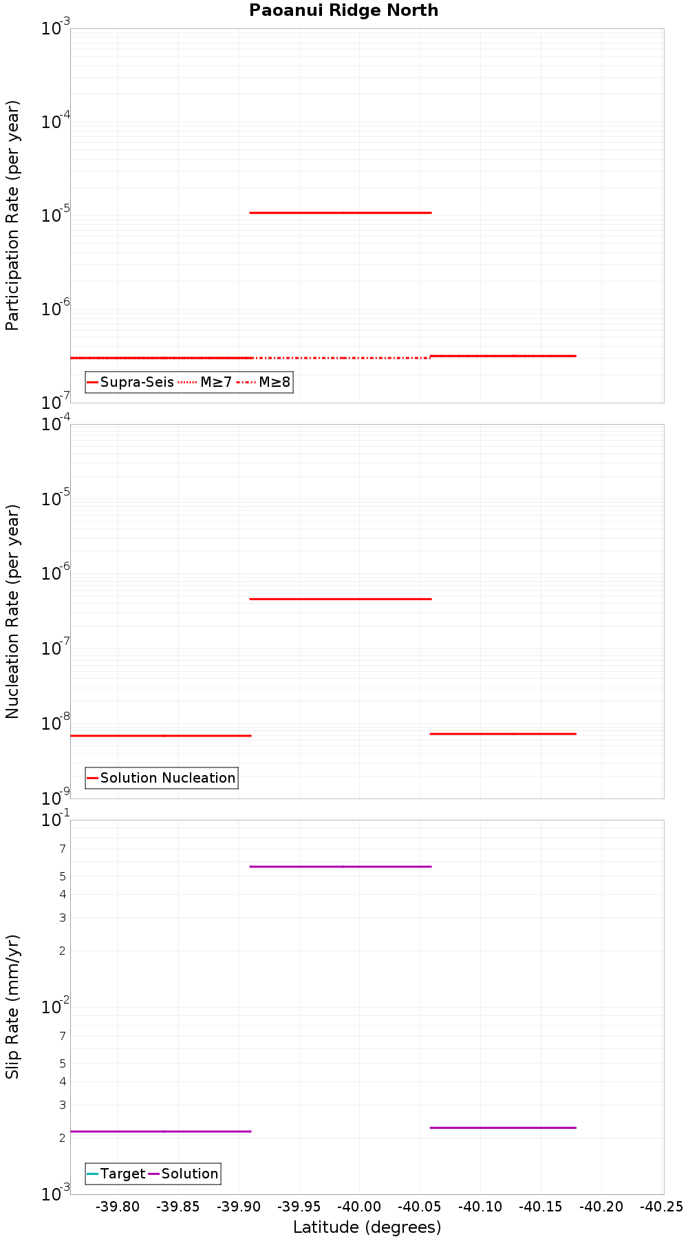 Along-strike plot