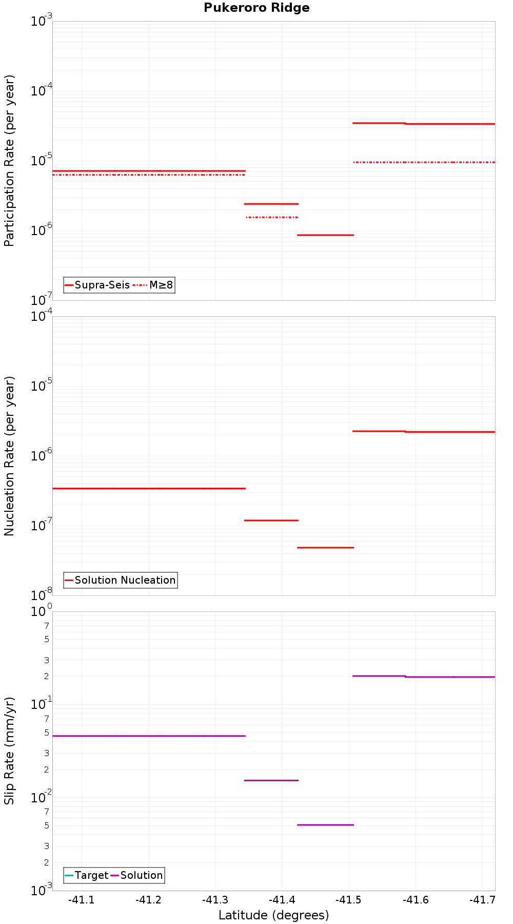 Along-strike plot