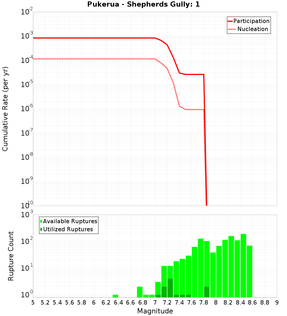 Cumulative Plot
