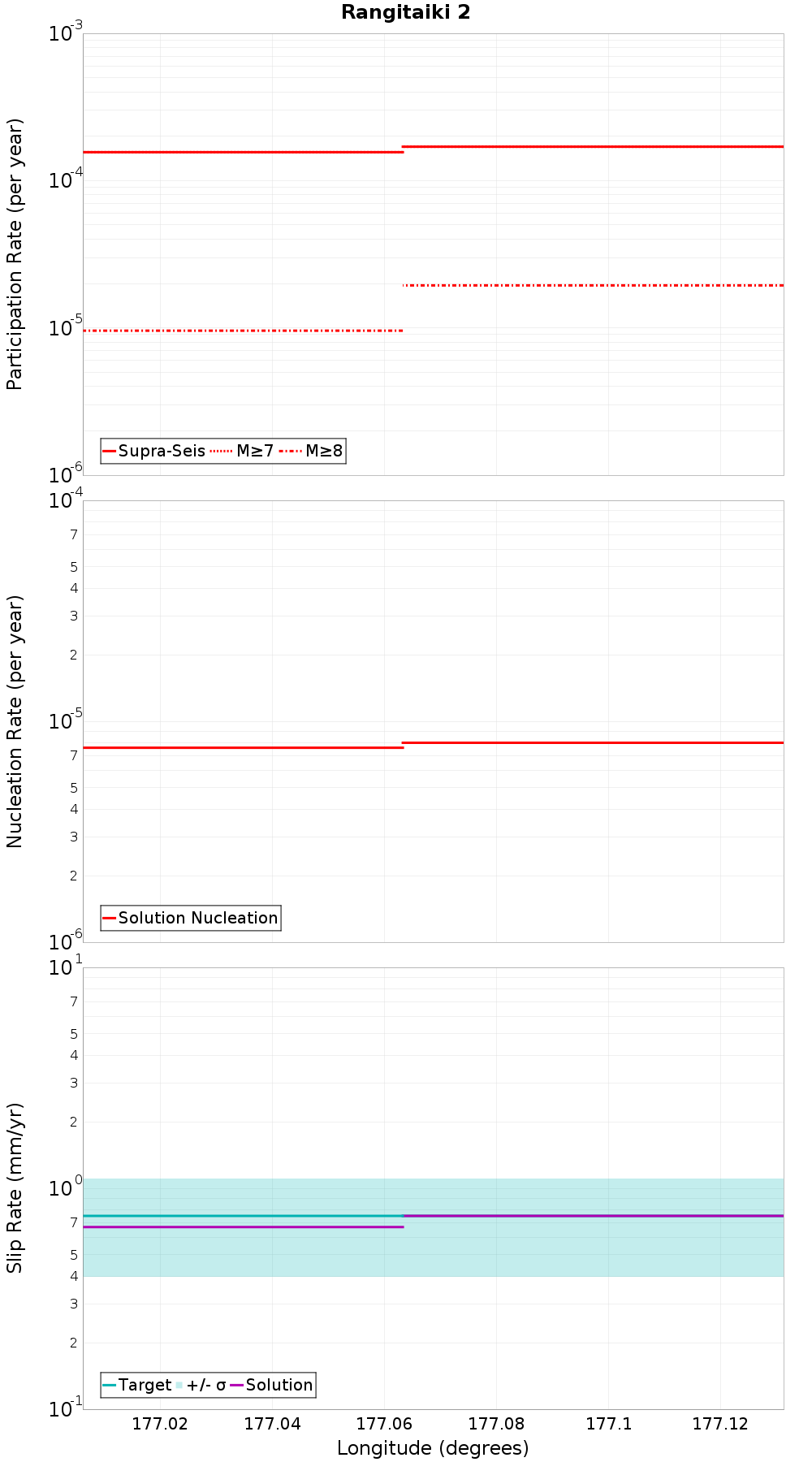 Along-strike plot