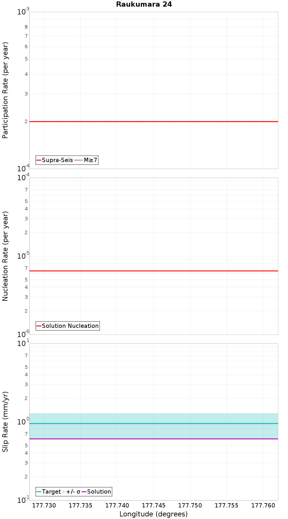 Along-strike plot