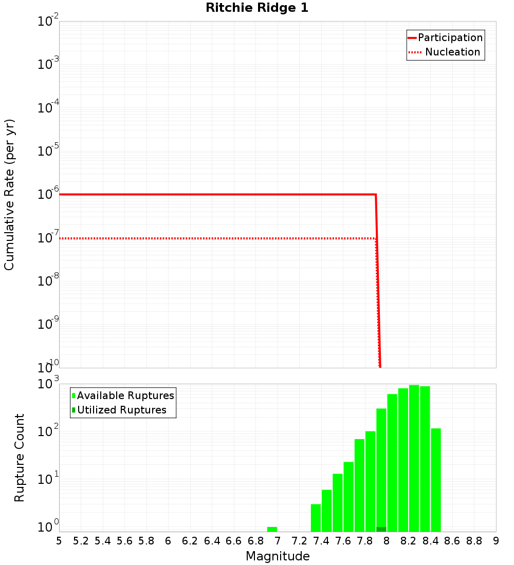 Cumulative Plot