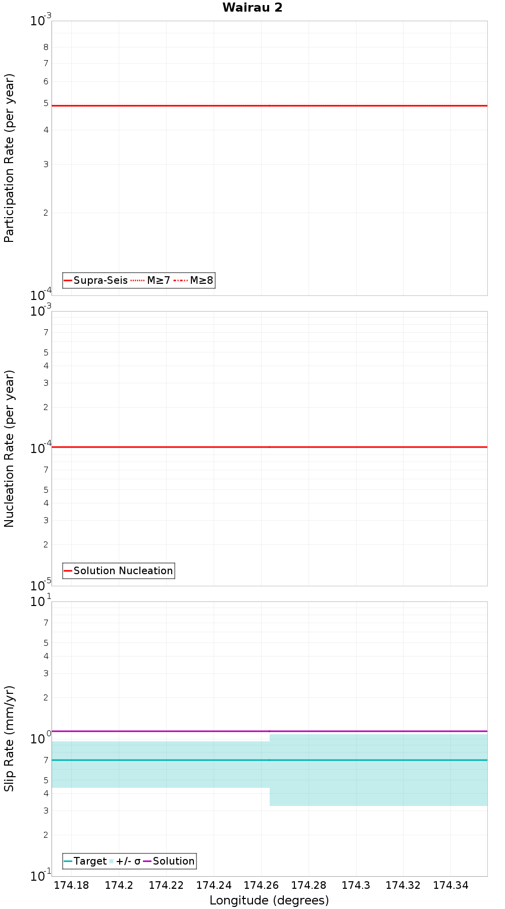 Along-strike plot