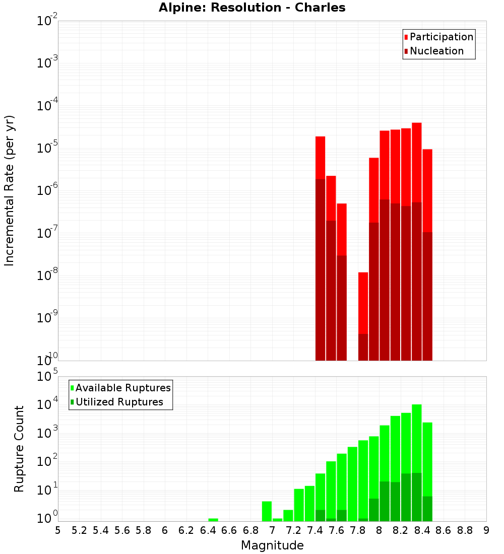 Incremental Plot