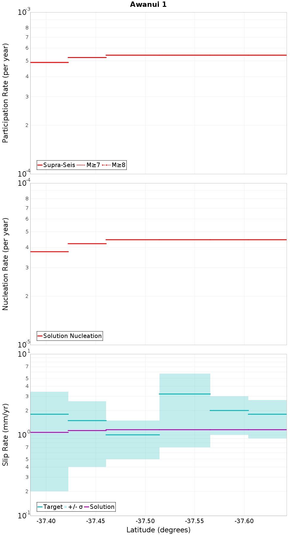 Along-strike plot