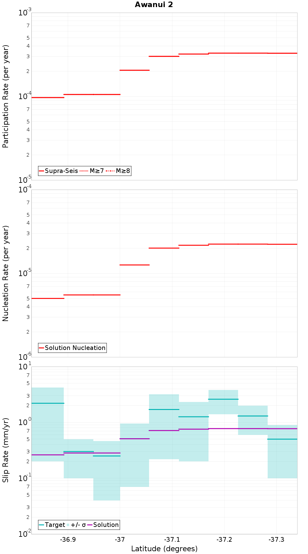 Along-strike plot