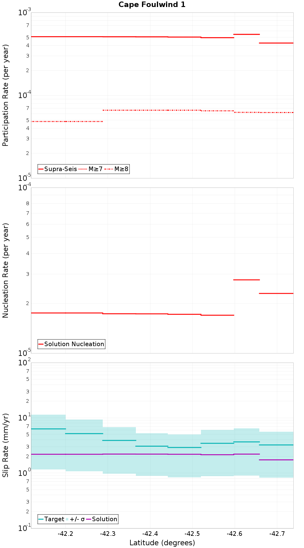Along-strike plot